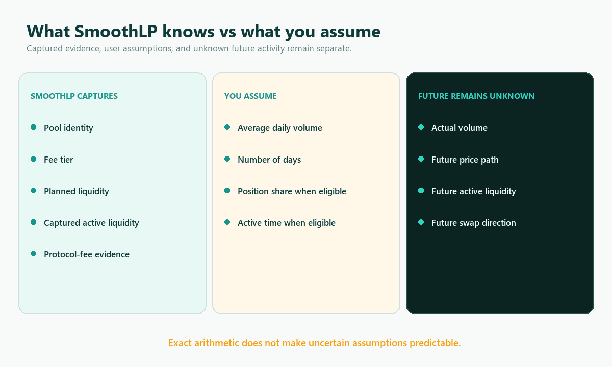 Three-column comparison of information SmoothLP captures, values the user assumes, and future activity that remains unknown.
