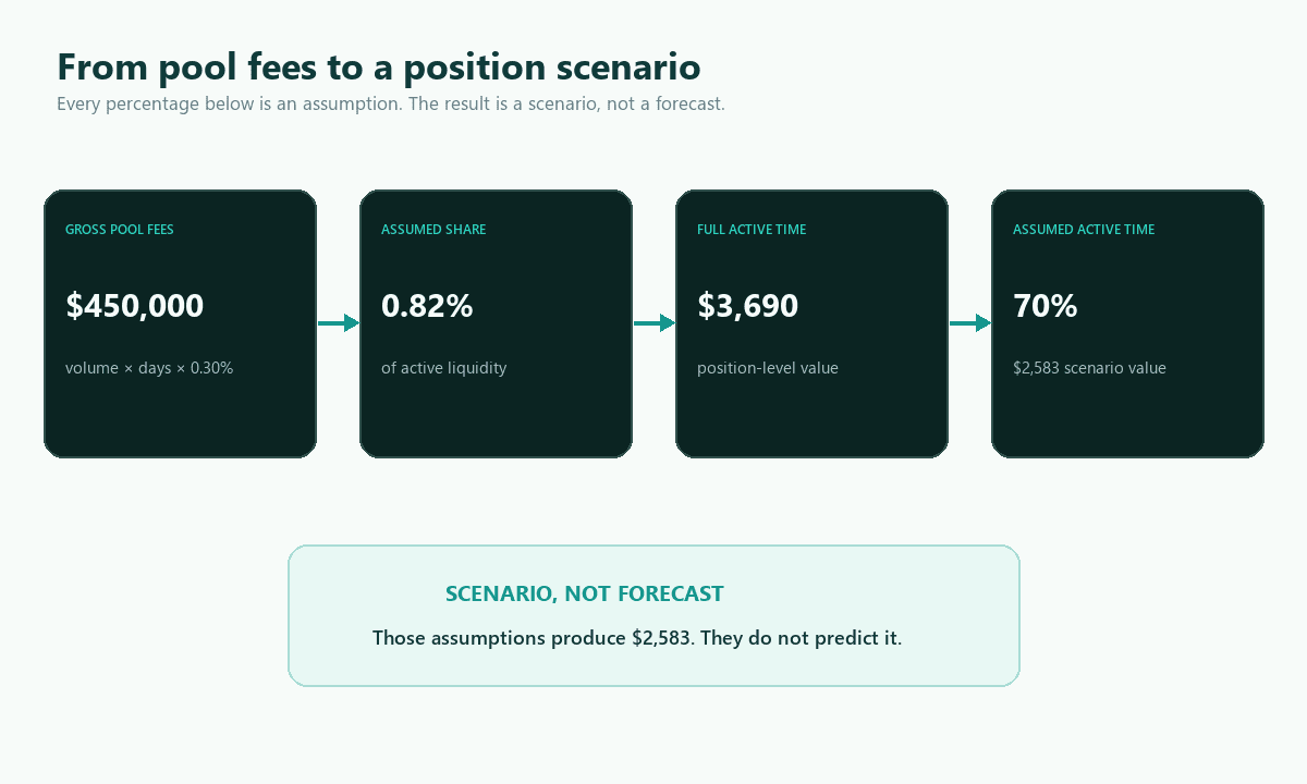 Fee scenario flow from gross pool fees through assumed position share and active time to a position-level scenario value.