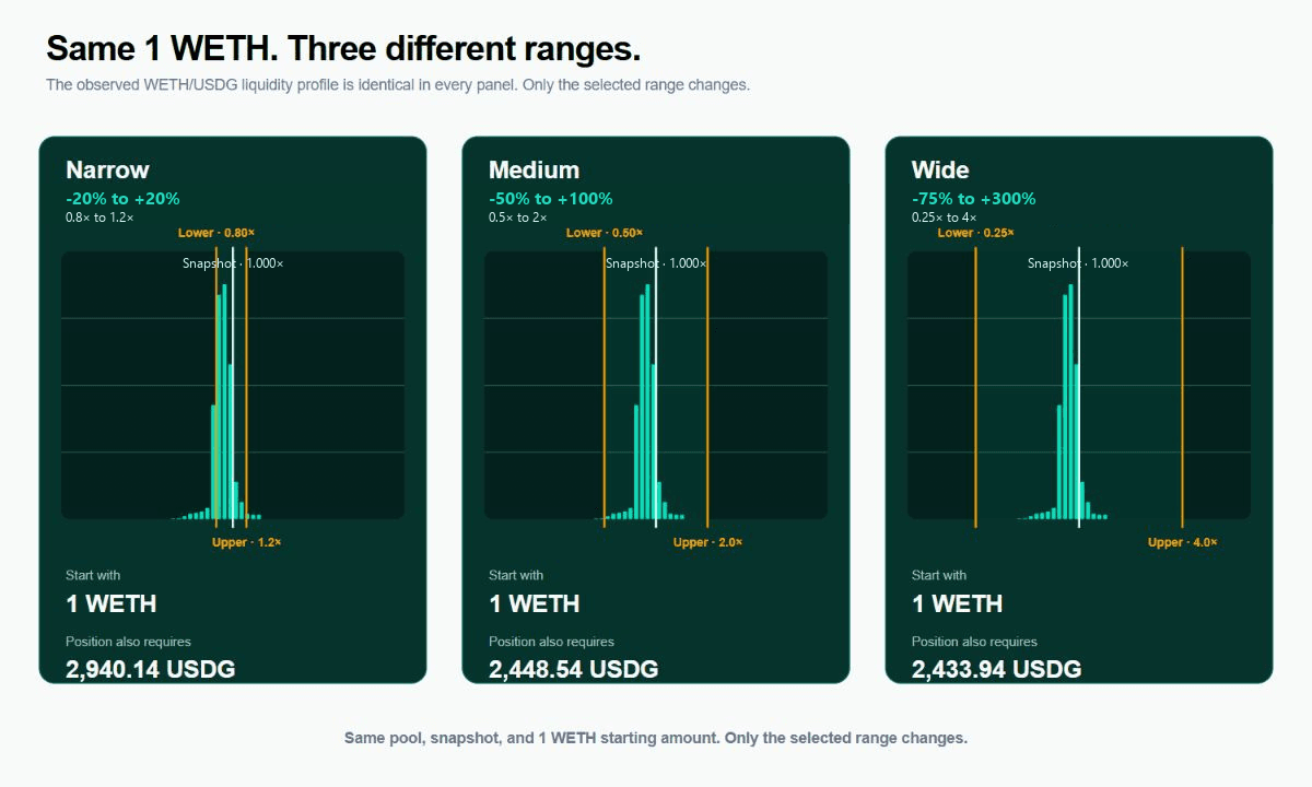 Three SmoothLP comparisons using the same frozen WETH/USDG pool snapshot and a 1 WETH starting amount. The narrow -20% to +20% (0.8× to 1.2×) range requires about 2,940.14 USDG, the medium -50% to +100% (0.5× to 2×) range requires about 2,448.54 USDG, and the wide -75% to +300% (0.25× to 4×) range requires about 2,433.94 USDG.