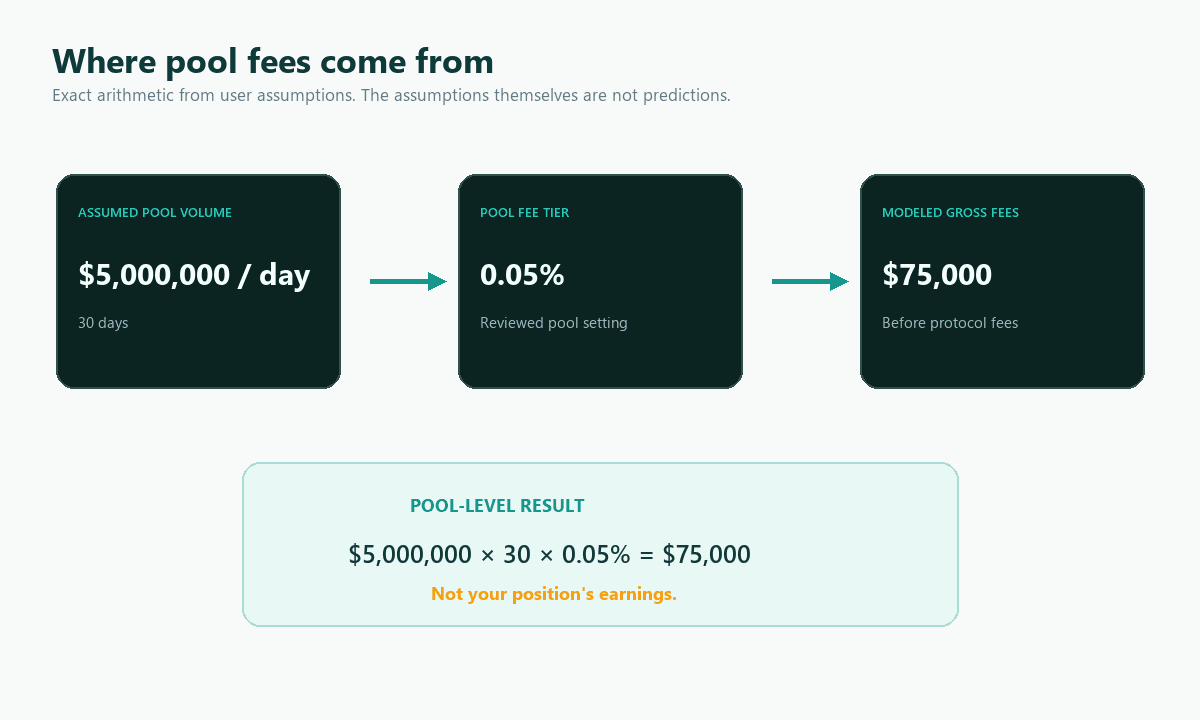 Educational flow from assumed pool volume and fee tier to modeled gross pool swap fees, labeled as a pool-level result rather than position earnings.