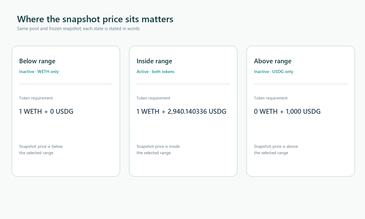 WETH/USDG examples with the snapshot price below, inside, and above the selected range.