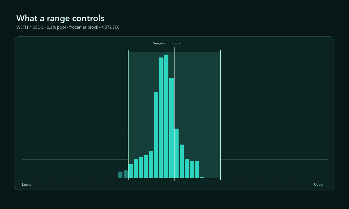 Observed WETH/USDG liquidity profile with lower and upper LP boundaries around the frozen snapshot price.