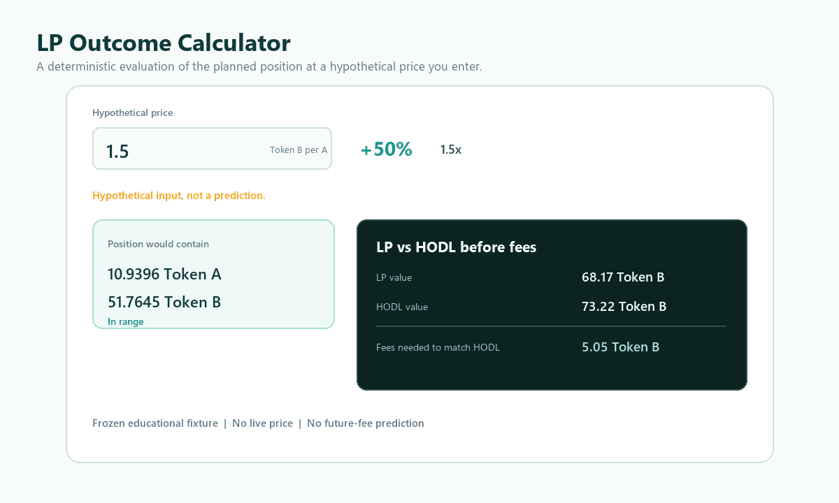 Educational SmoothLP Outcome Calculator panel showing hypothetical price, range state, token composition, LP value, HODL value, and fees needed to match HODL.