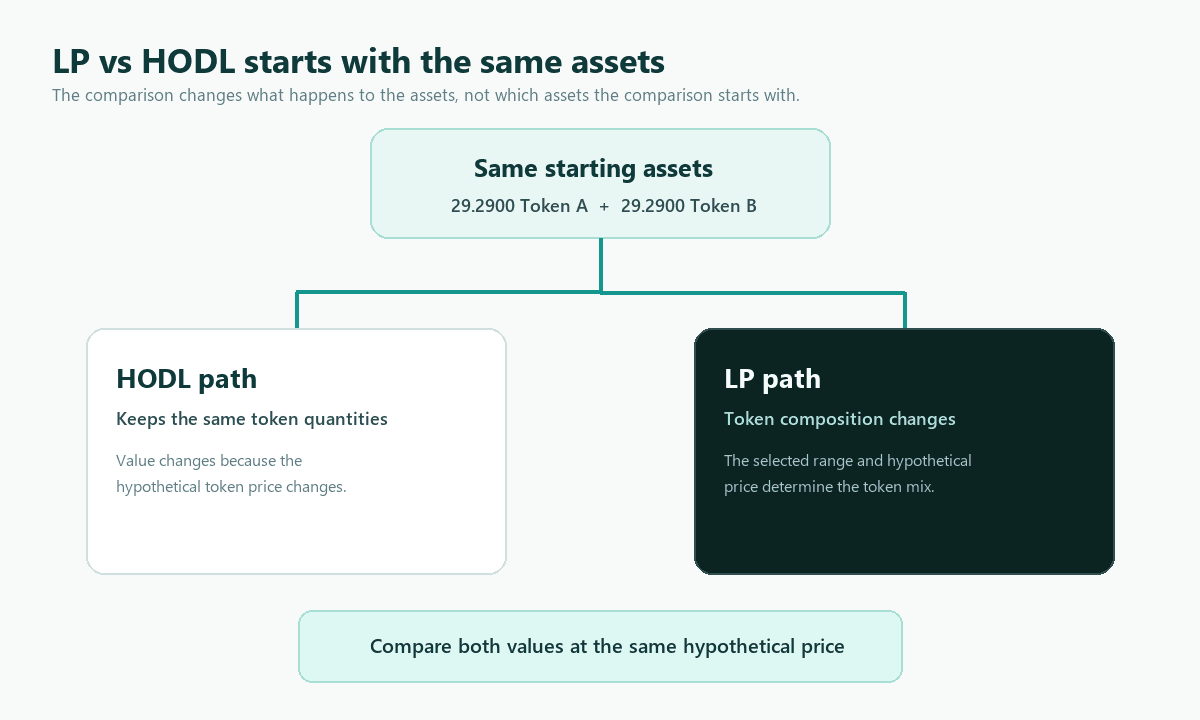 The same starting assets follow two comparison paths: HODL keeps the token quantities while an LP changes token composition as hypothetical price changes.