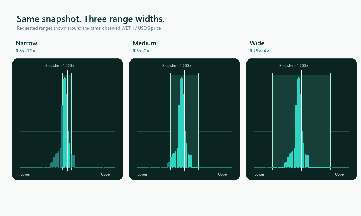 Narrow, medium, and wide WETH/USDG ranges compared against the same frozen pool snapshot.