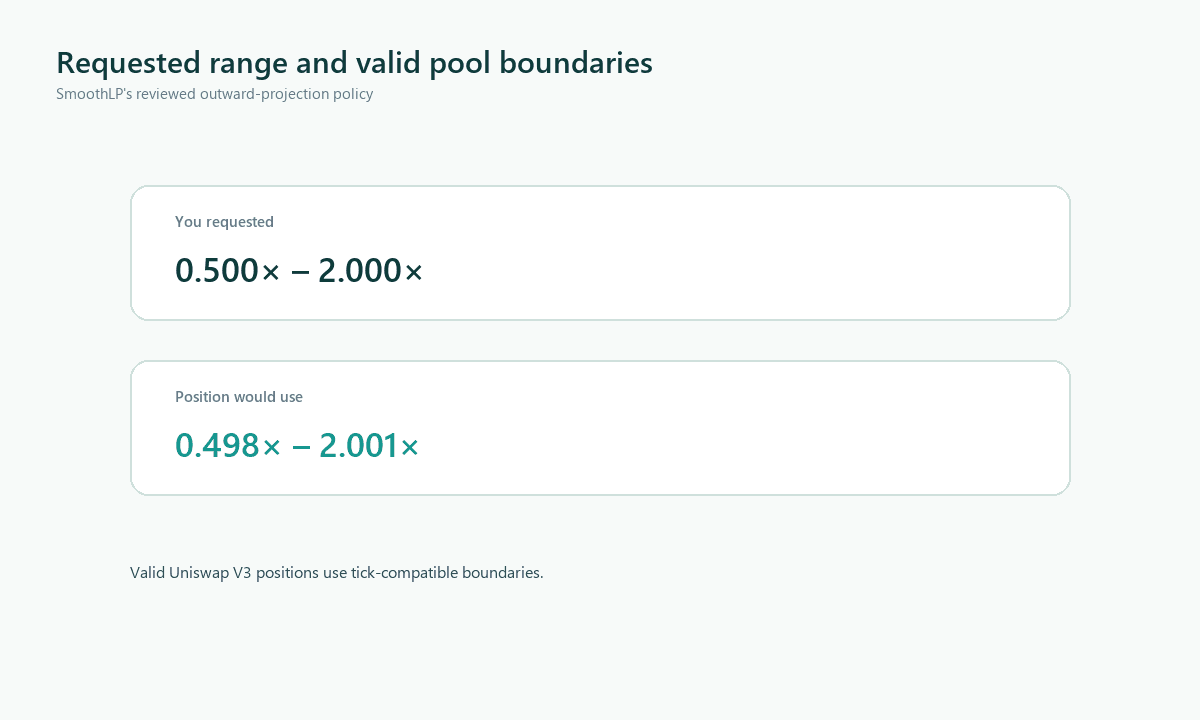 A requested 0.500×–2.000× range beside its 0.498×–2.001× executable boundaries.