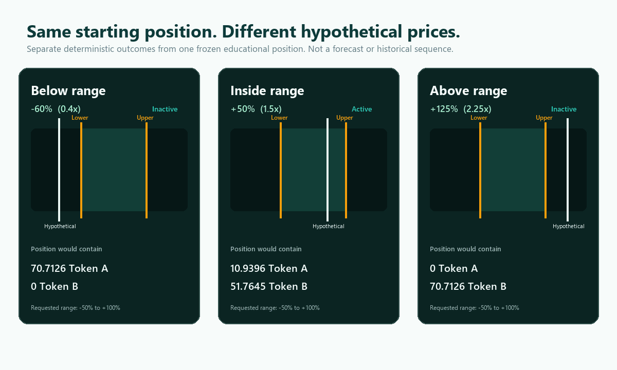 The same frozen educational LP position evaluated below, inside, and above its selected range at three separate hypothetical prices.